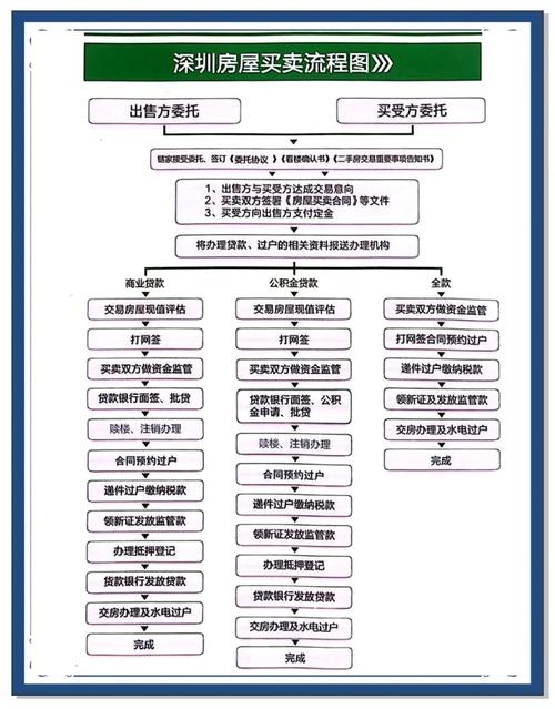 二手房交易流程及费用/二手房交易流程及费用计算器