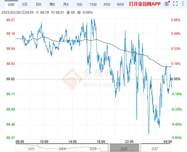 今日国际油价走势图最新(今日国际油价实时走势)